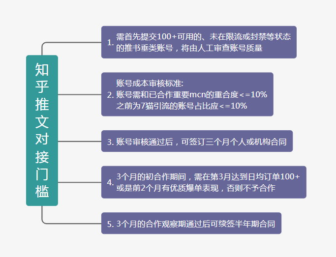 抖音知乎推文项目怎么赚钱？如何做流程梳理