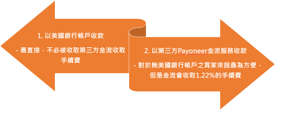 什么是Payoneer? Payoneer注册教程及亚马逊跨境电商金流收款解决方案